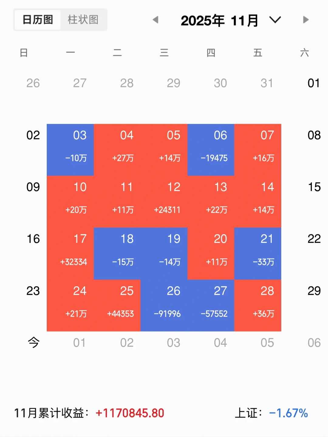一个涨停25万，持仓突破800W！