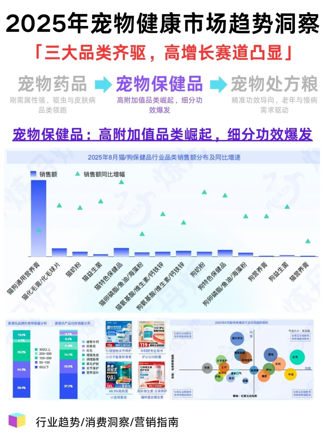做宠物行业的没这份报告真不行！