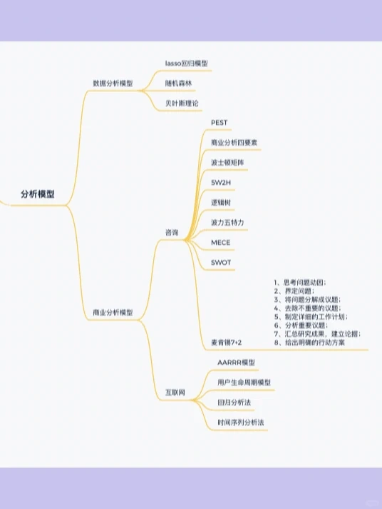 商业分析 | 工作干货笔记（1）