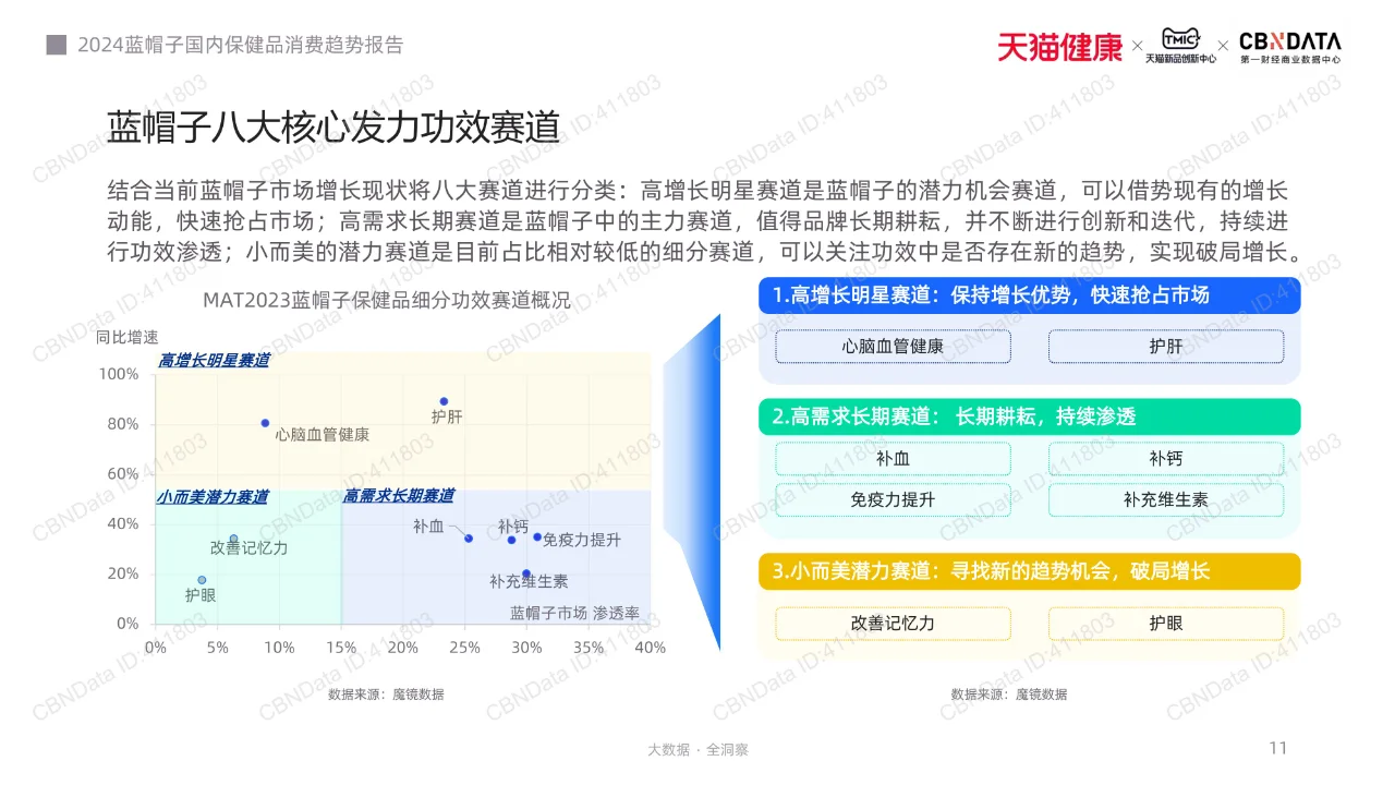 2024蓝帽子国内保健品行业消费趋势报告