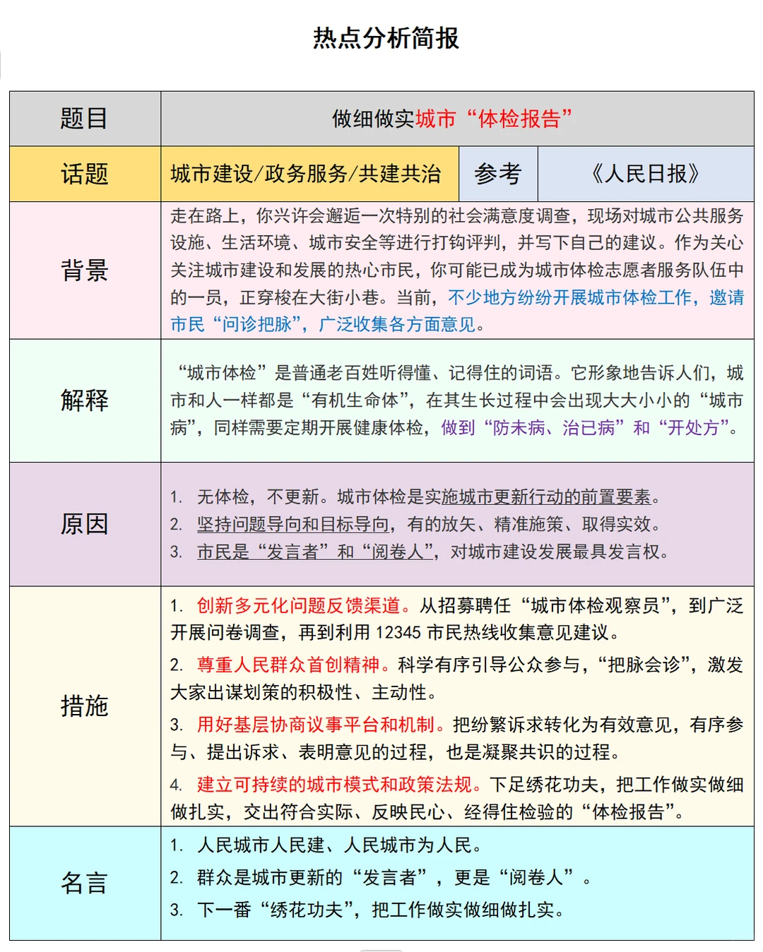 热点分析简报——城市“体检报告”