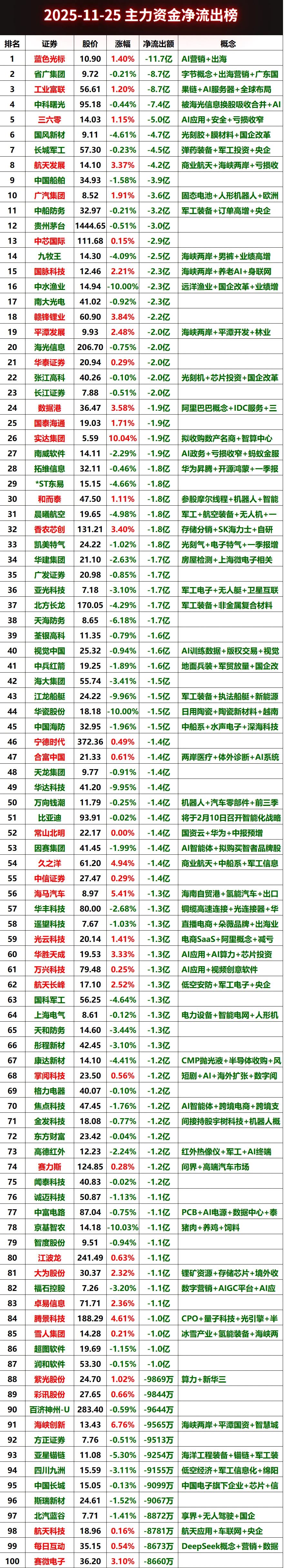 2025-11-25全天主力资金净流出榜#股票 #财经