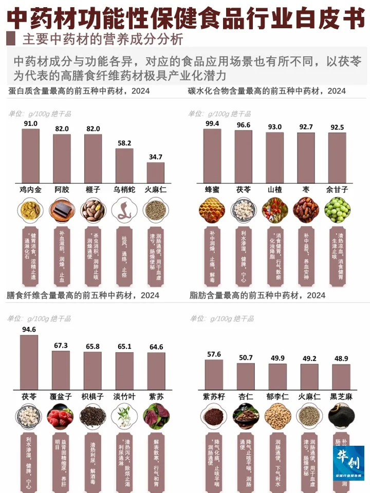 药食同源：2025中药材功能保健食品行业研究