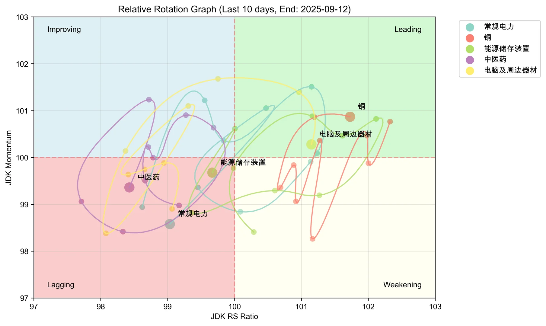港股RRG 行业輪动 2025-09-12