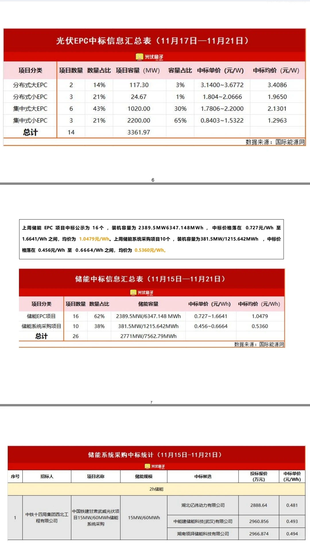 光伏市场价格周报（11月第三周）