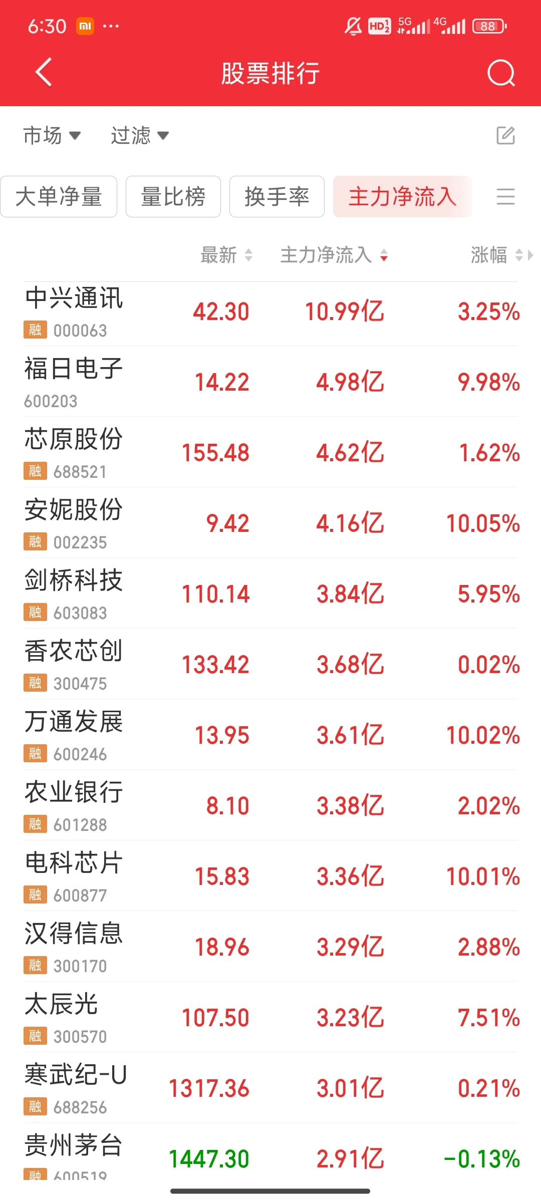 看看今天主力净流入最多的股票（1127）