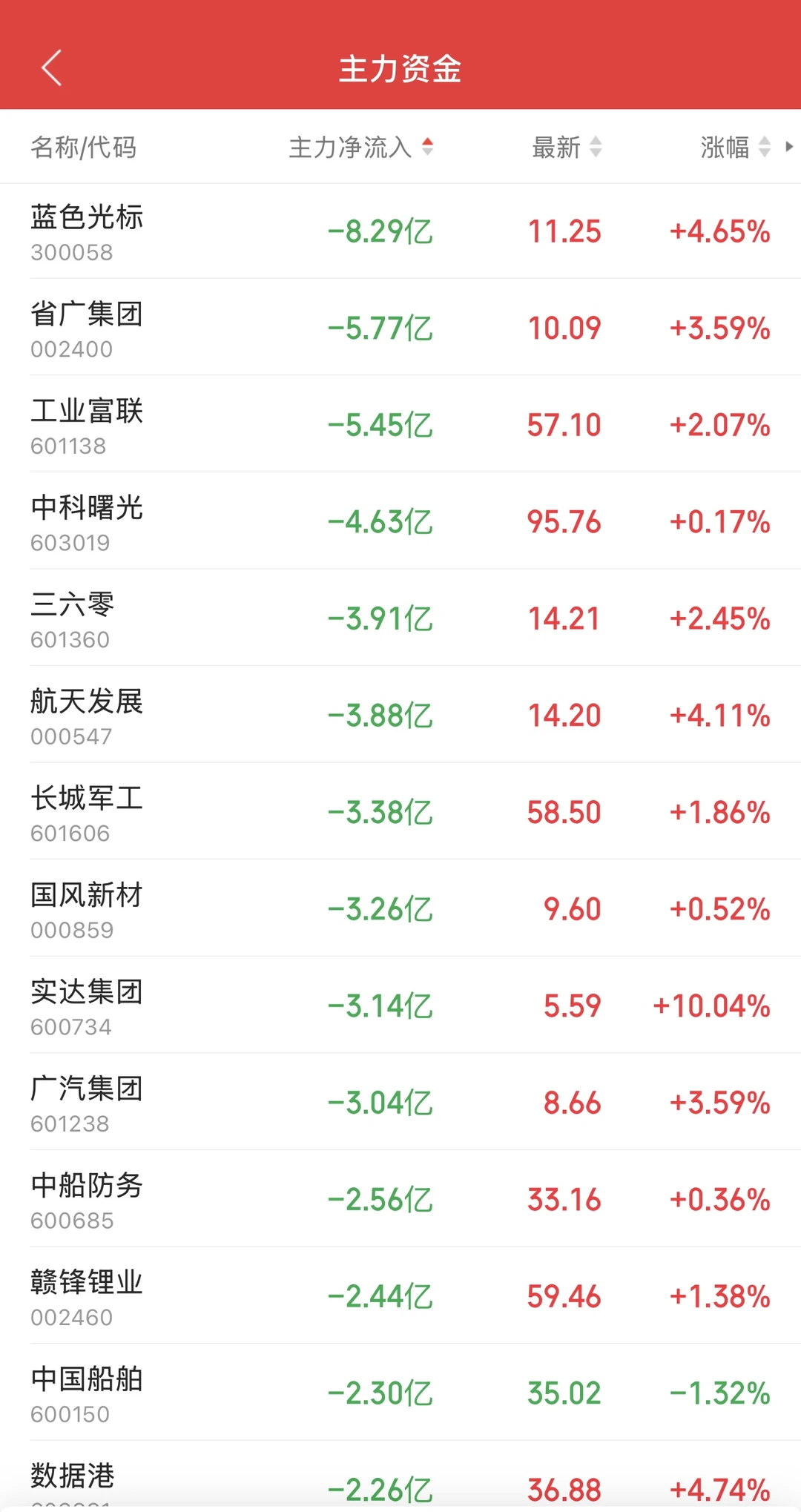 11.25日11:30主力资金流入及流出