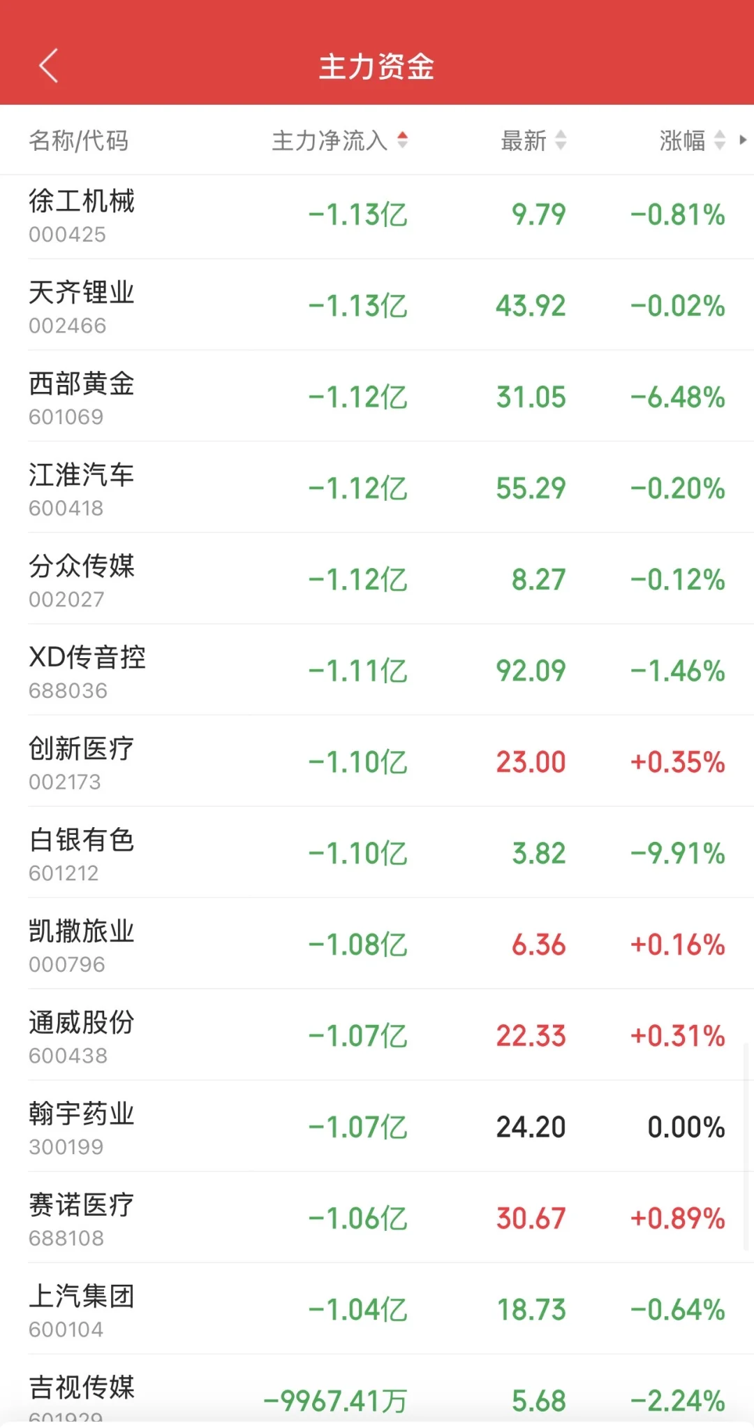 9.11日11:30主力资金流入及流出