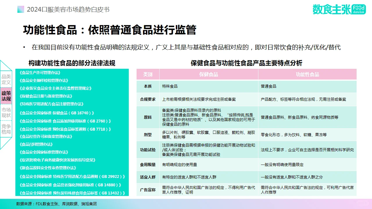 ?2024年口服美容市场趋势自皮书