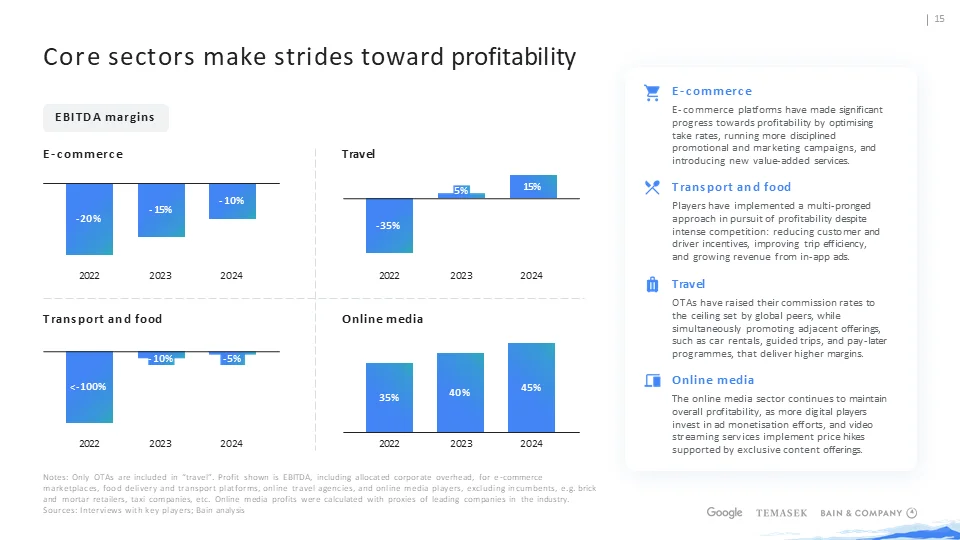贝恩_东南亚数字经济：2024市场全景解析