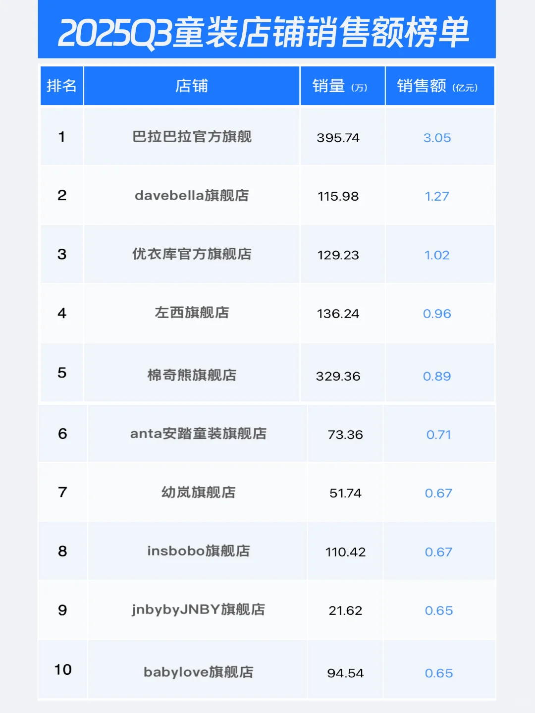 2025Q3电商销售复盘——童装