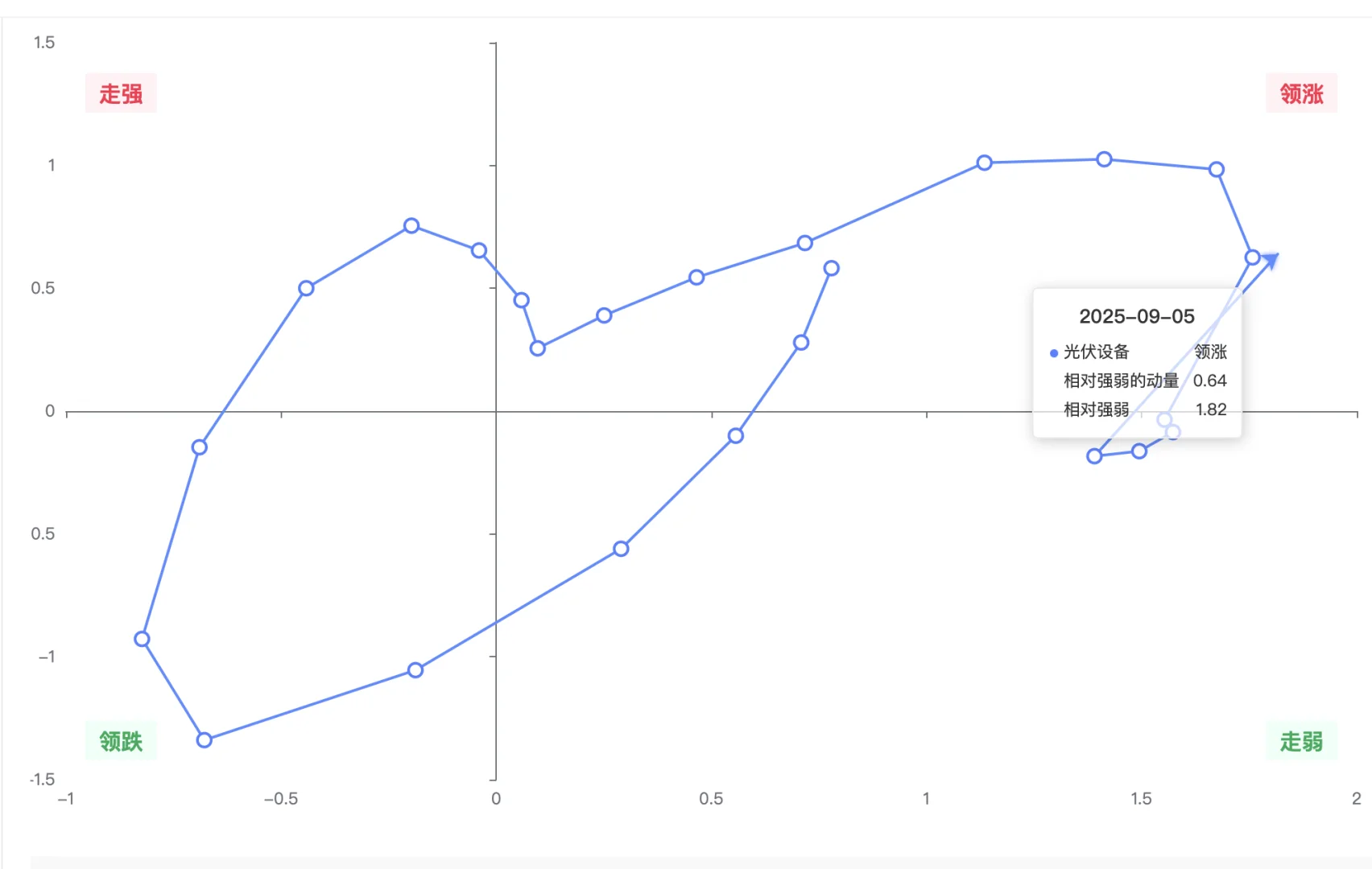 机构用：行业轮动可视图（数据截至9月5日）