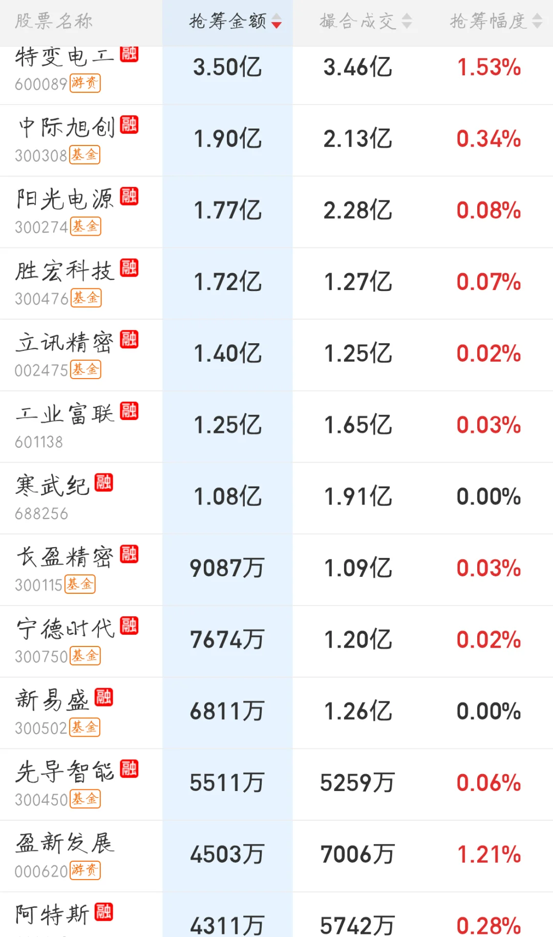 11.06来看看主力今天的尾盘抢筹排行吧