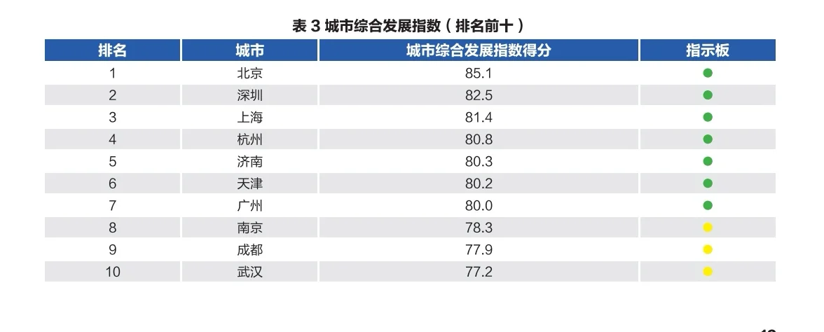 《城市综合发展指数报告（2025年）》
