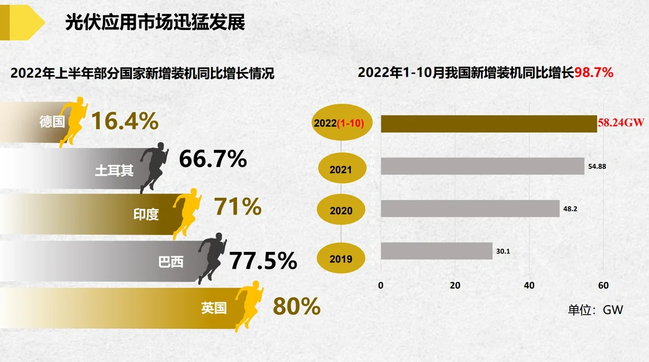 我国光伏产业2022发展现状及展望（上）