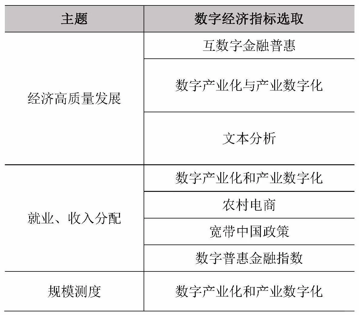 抄顶刊作业！数字经济选题、指标选取不踩坑