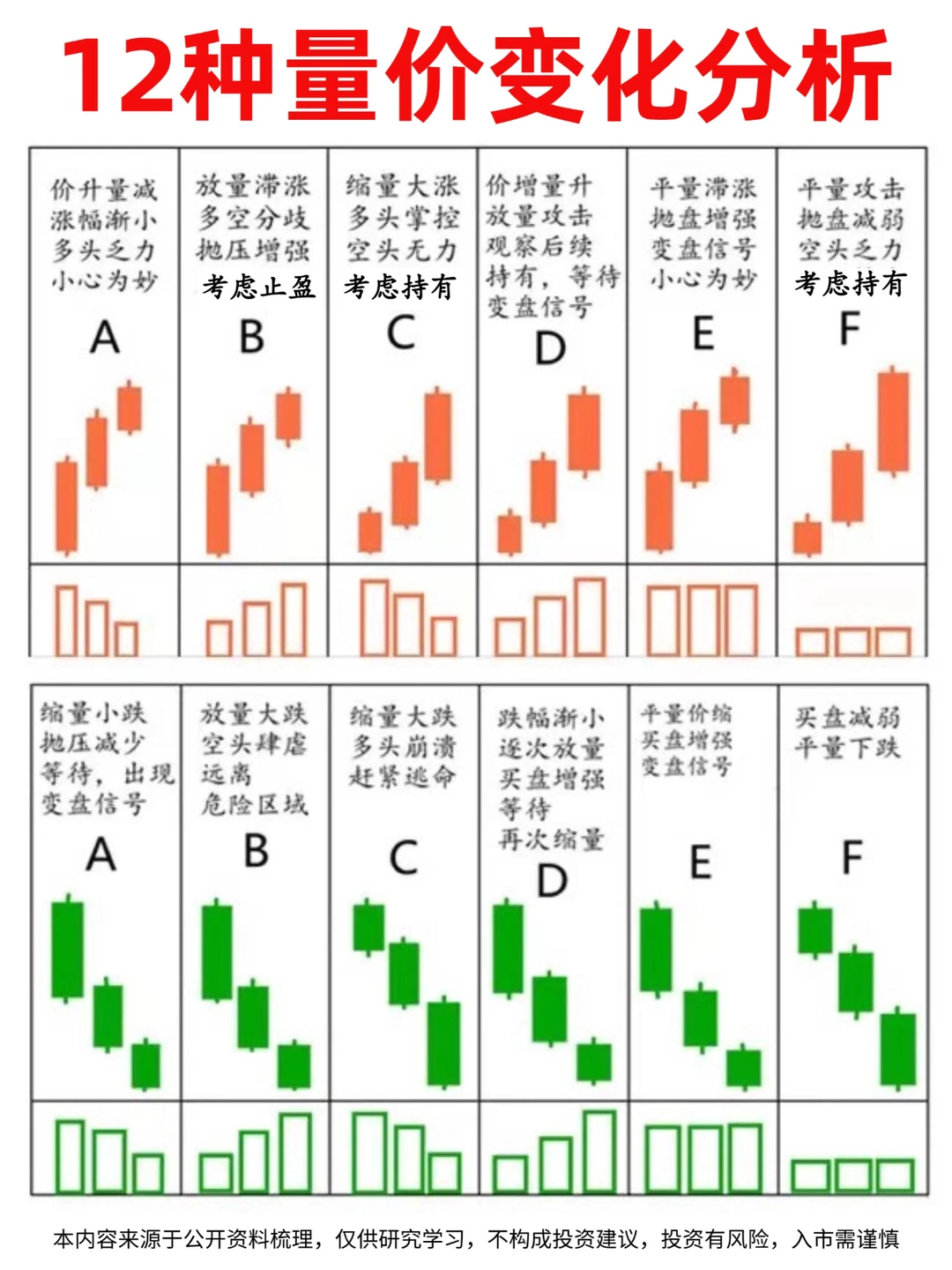 12种量价关系口诀