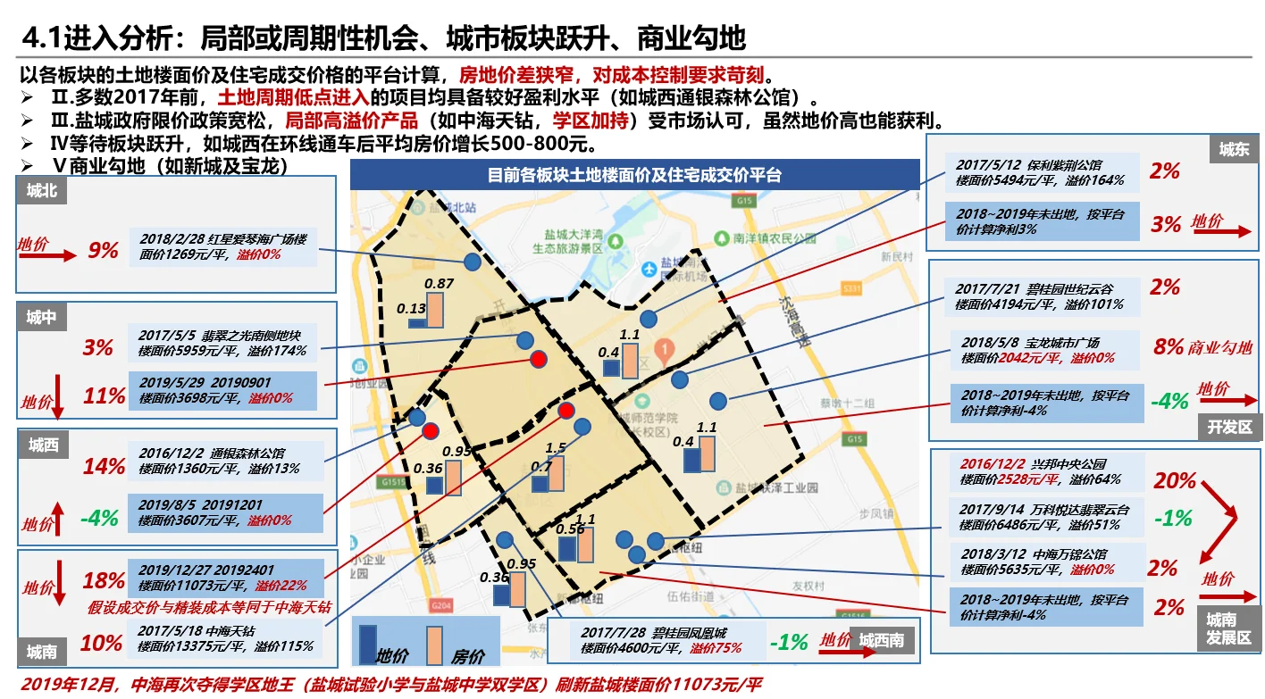 地产视角城市进入报告，看哪些城市有机会