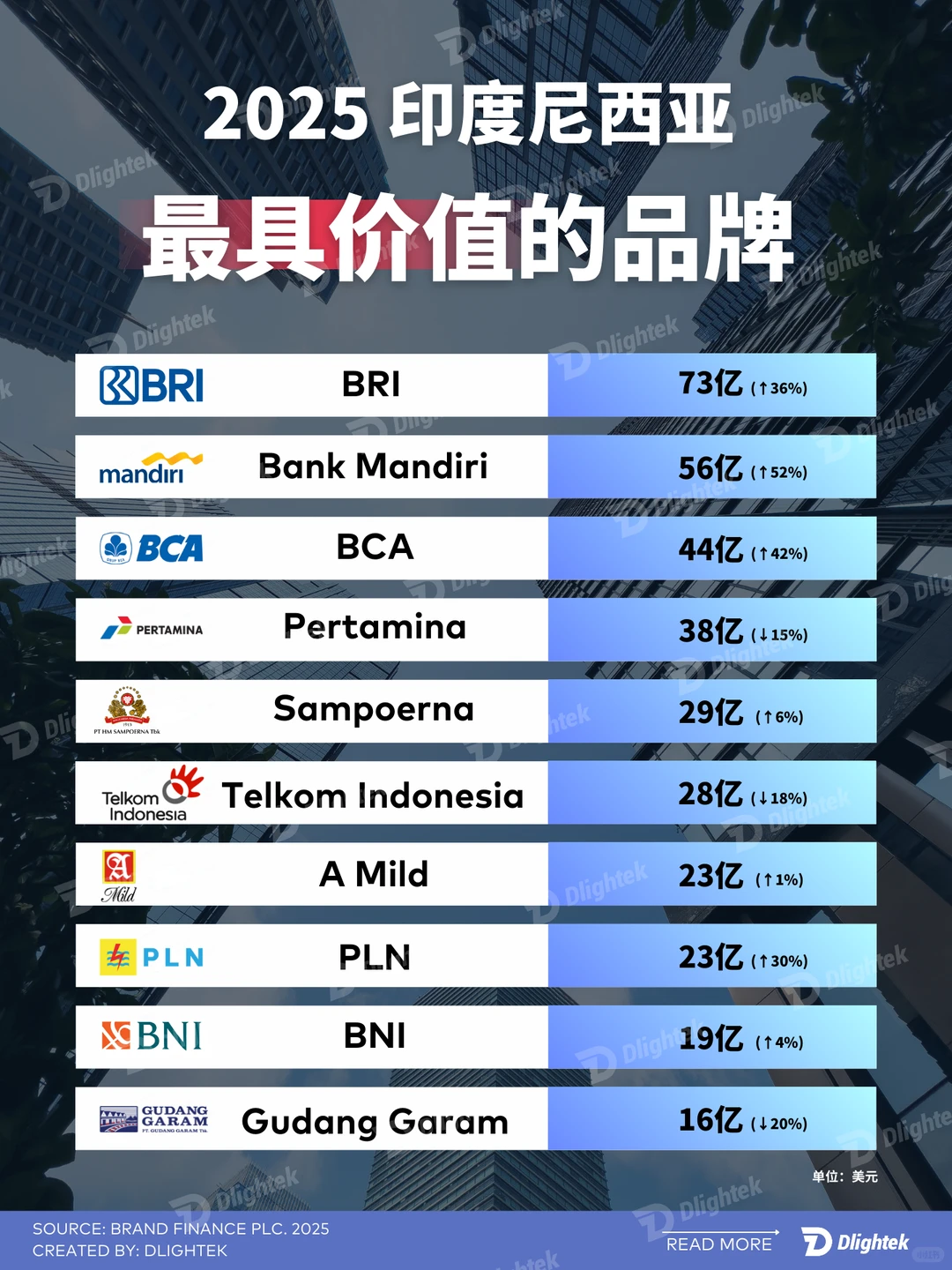 2025印度尼西亚最具价值的品牌