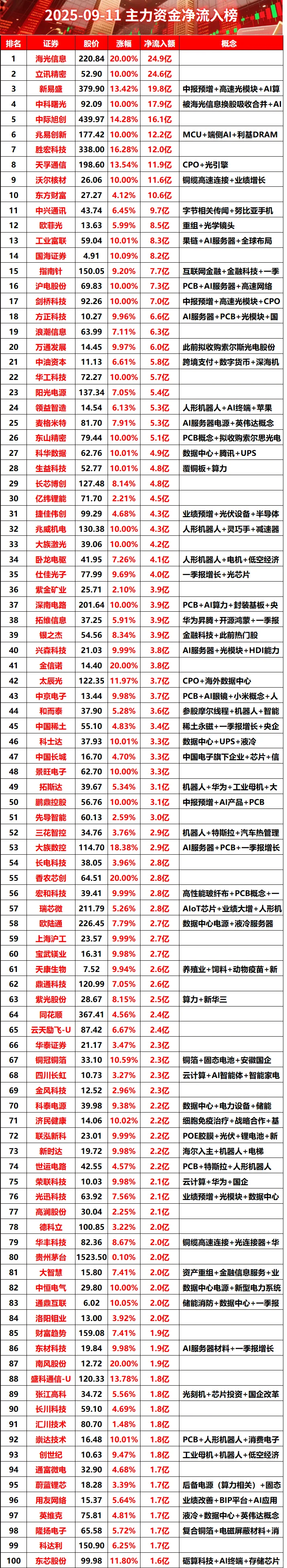 2025-09-11全天主力资金净流入榜#股票 #财经