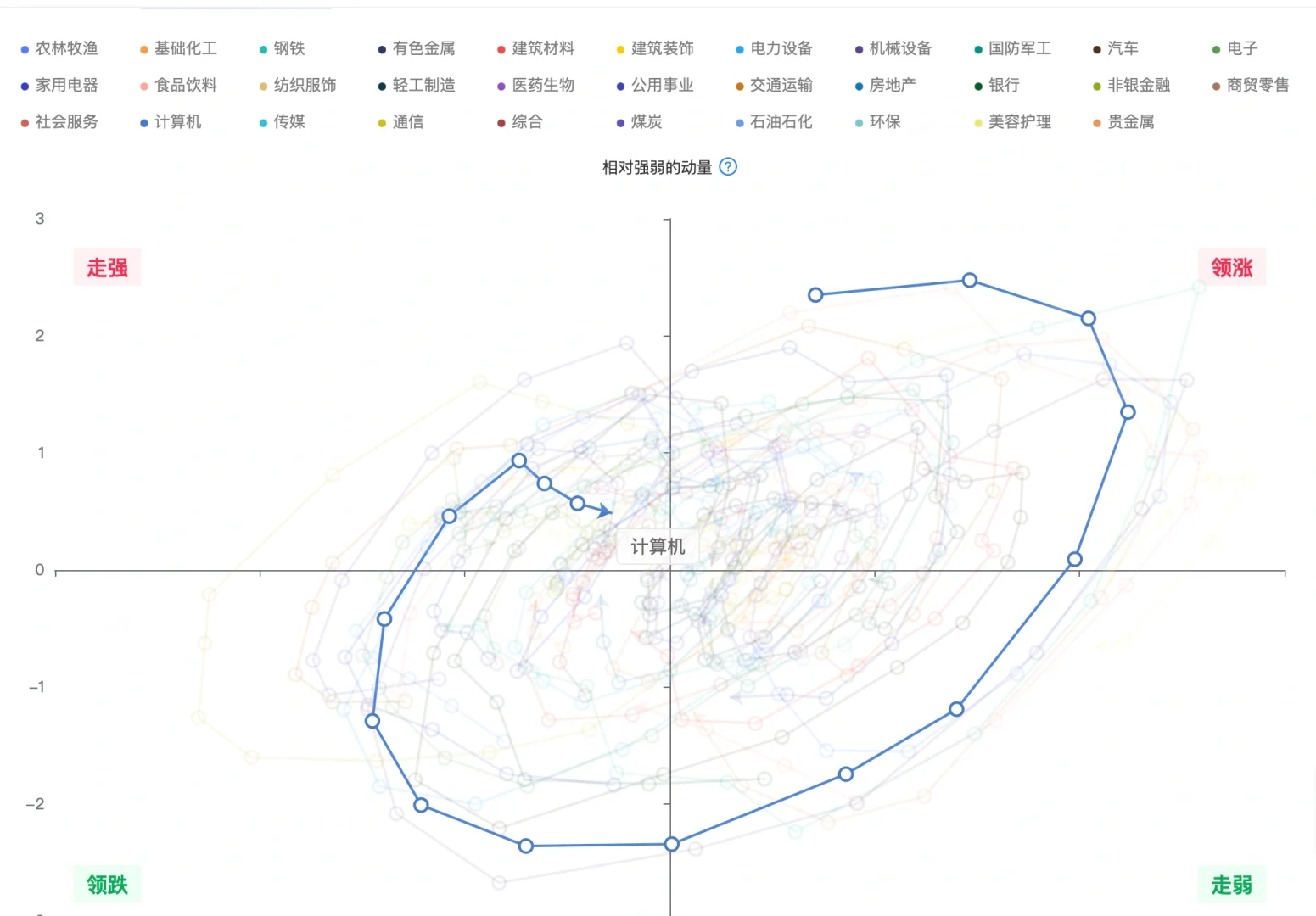 机构用：行业轮动可视图（数据截至6月6）