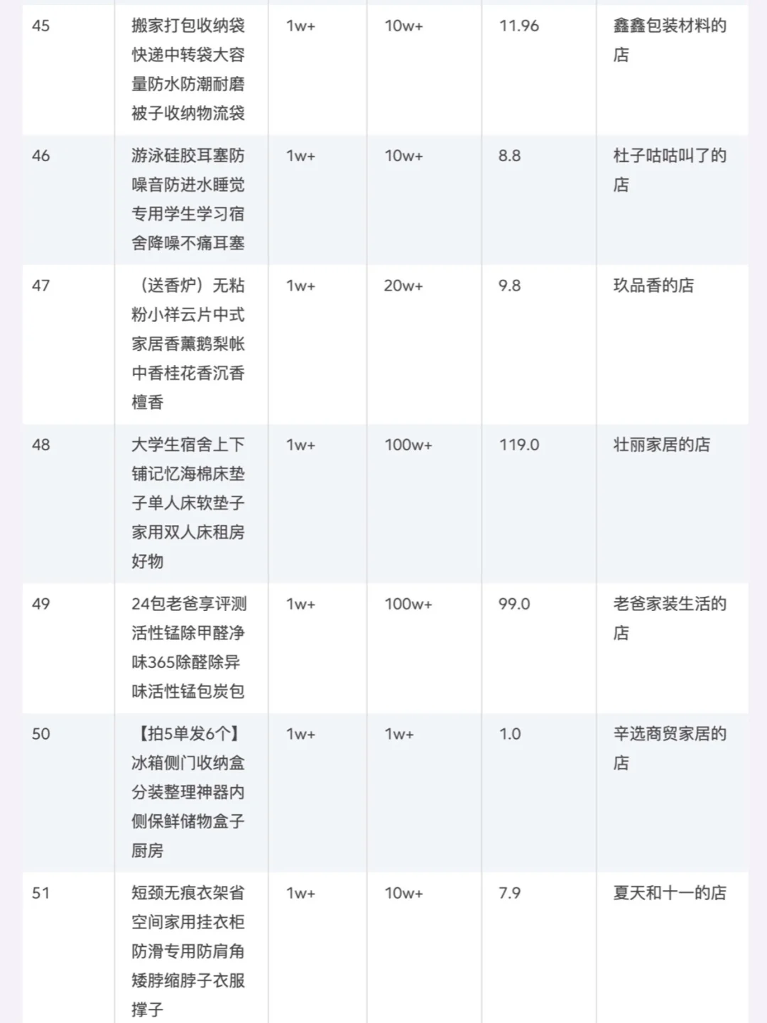 ?家居赛道8月销量榜单大公开｜商品榜单