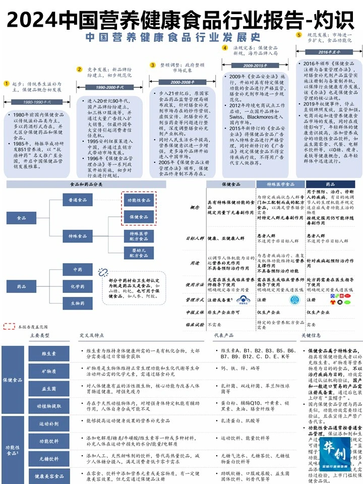 2024中国营养健康食品行业报告-灼识咨询