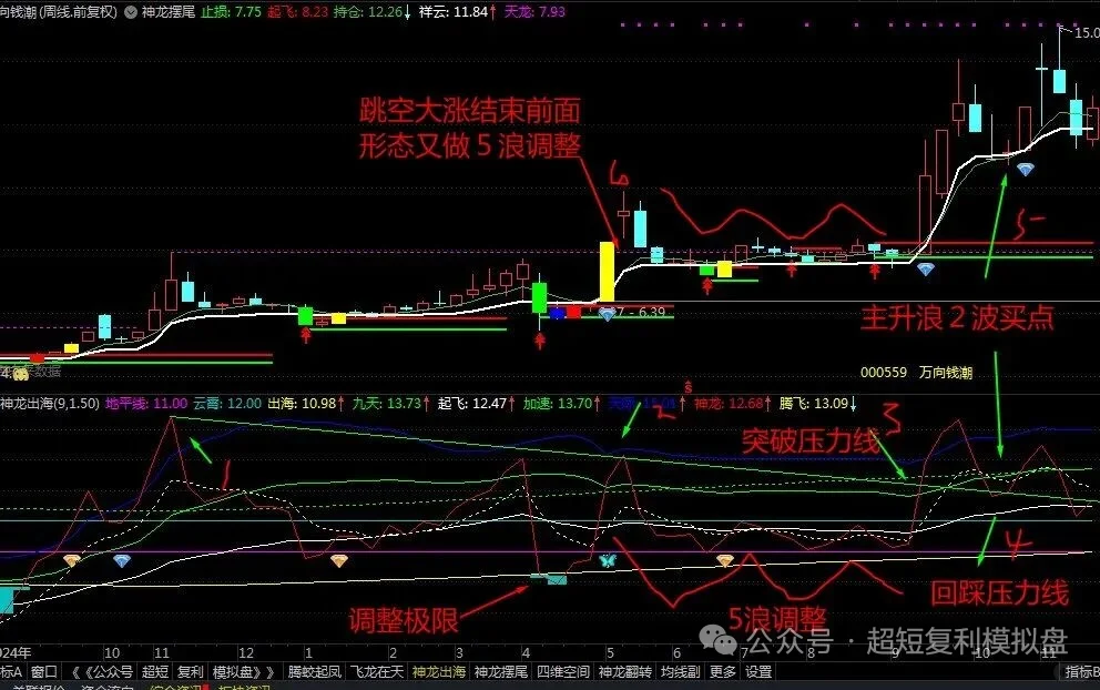 强者恒强，强势股的启动方式