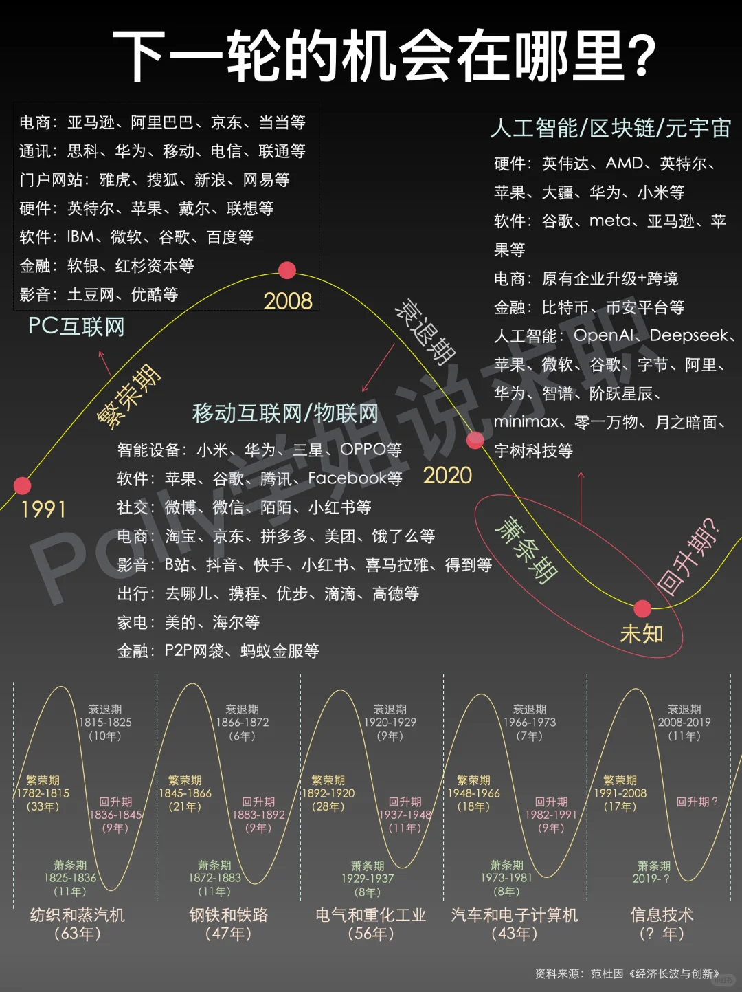 别着急，人生发财靠康波