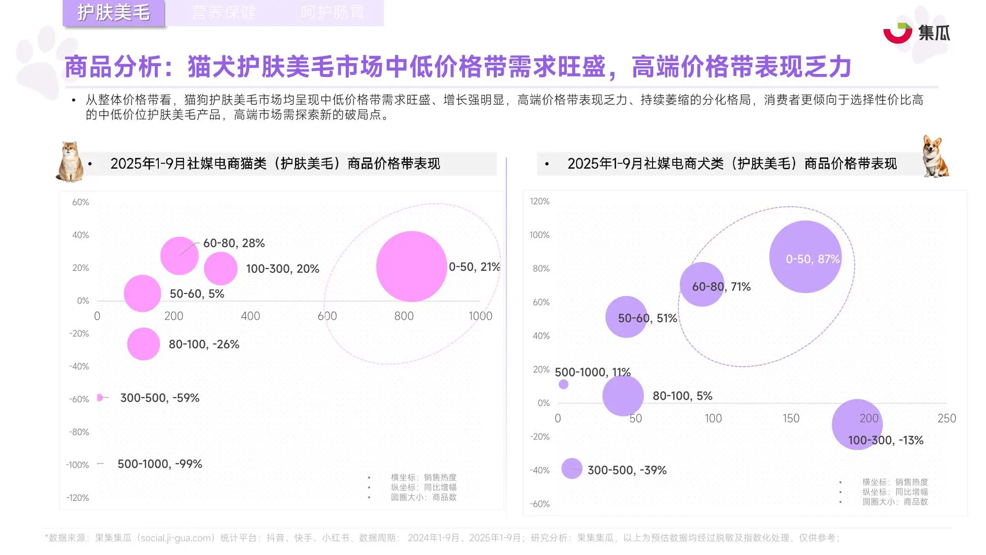 2025年1-9月宠物保健品市场趋势报告