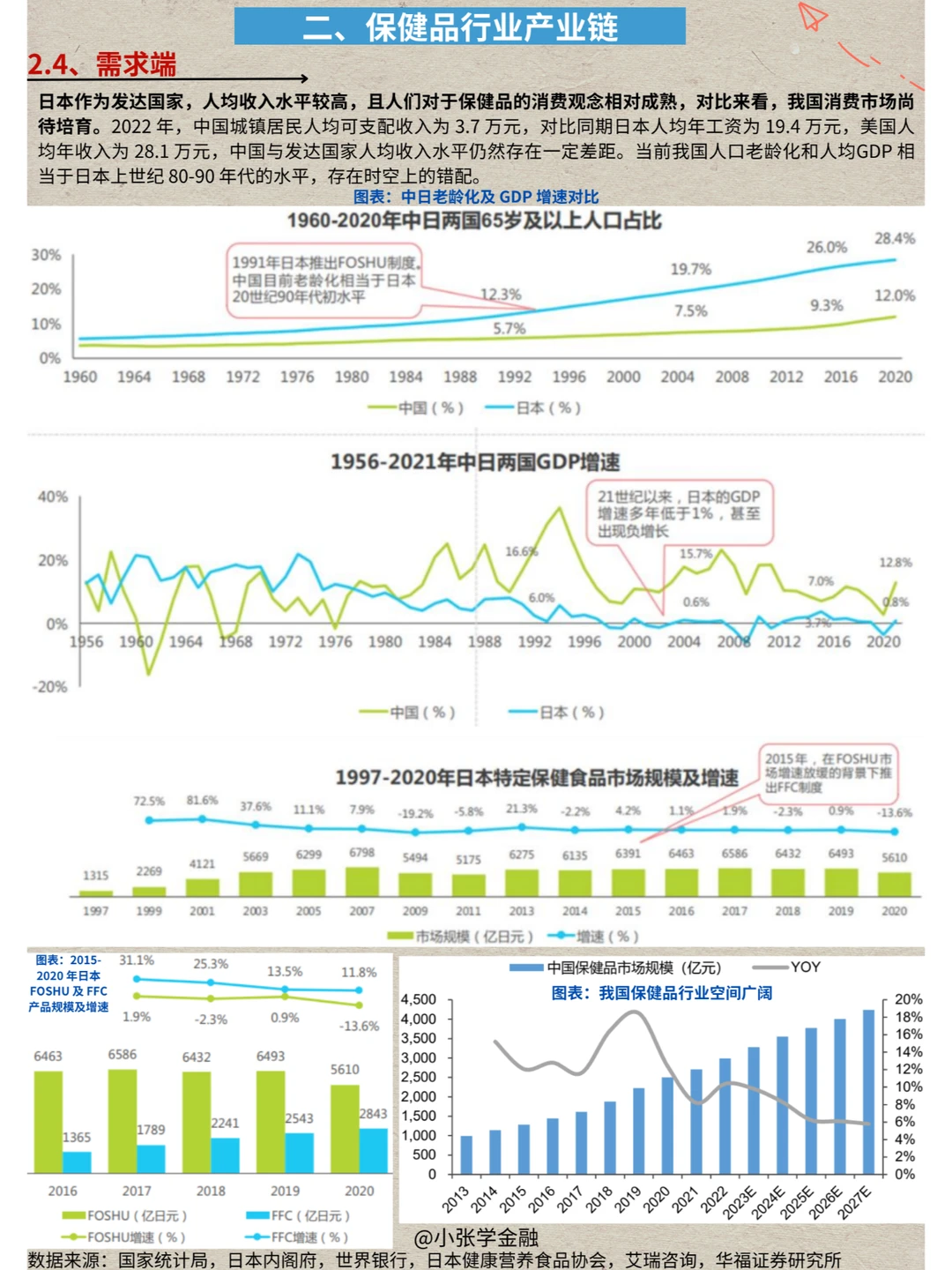 一天吃透一条产业链：No. 22 保健品产业链