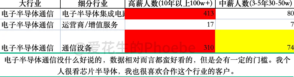 到底做哪个行业的销售容易赚钱？