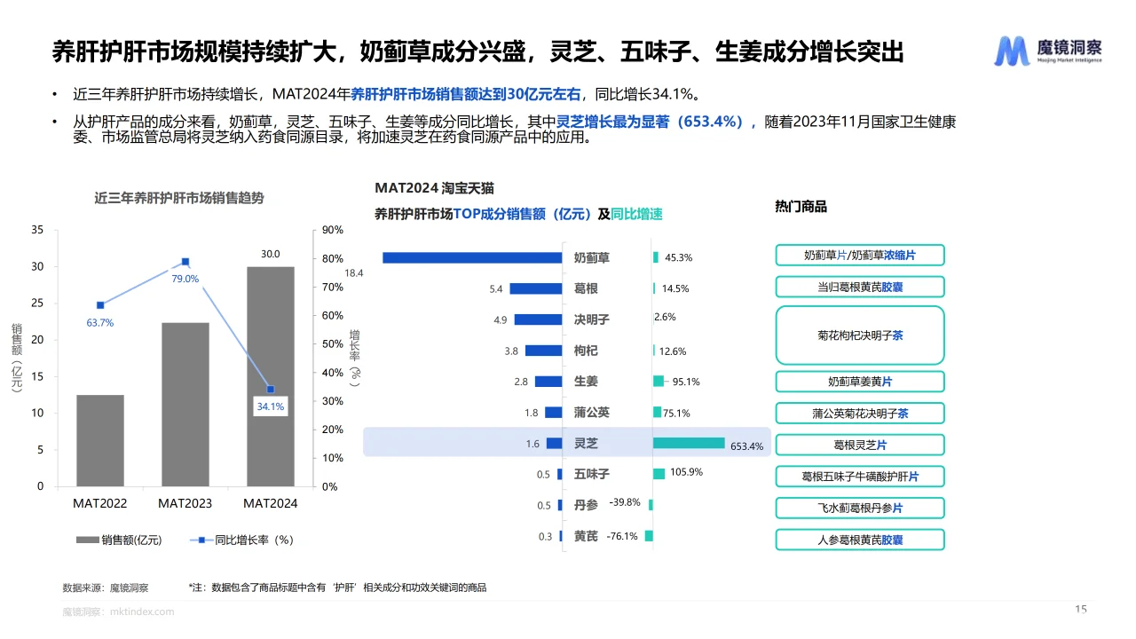 2024药食同源保健品滋补品行业趋势分析