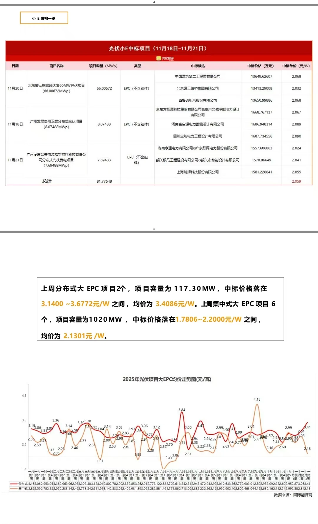 光伏市场价格周报（11月第三周）