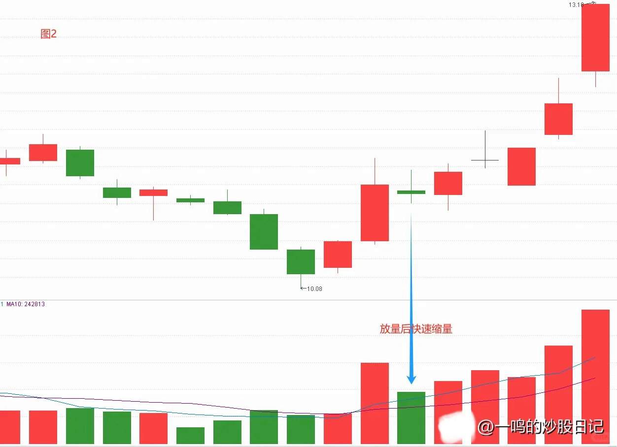 成交量选股，一出手胜率就达85%