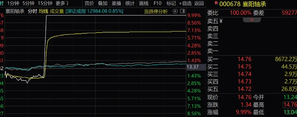 上周五襄阳轴承（000678）涨停是主力仁慈吗