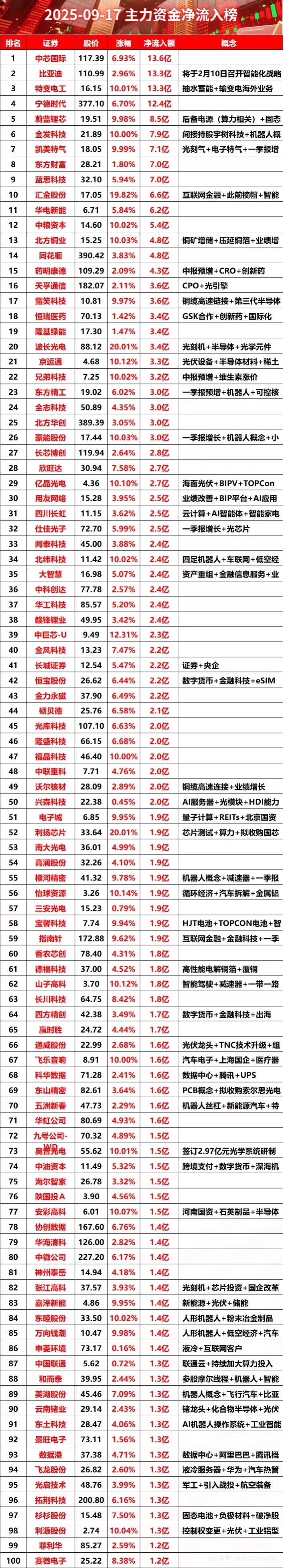 2025-09-17全天主力资金净流入榜#股票 #财