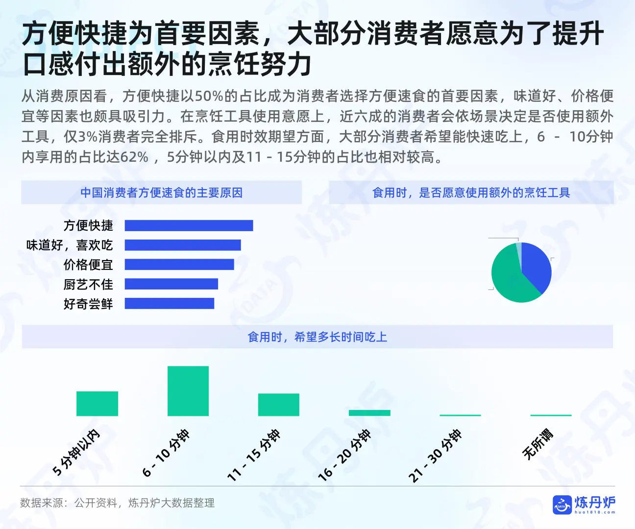 方便速食线上消费趋势