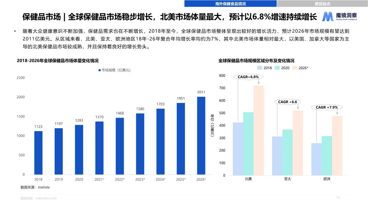 2024年海外保健食品白皮书