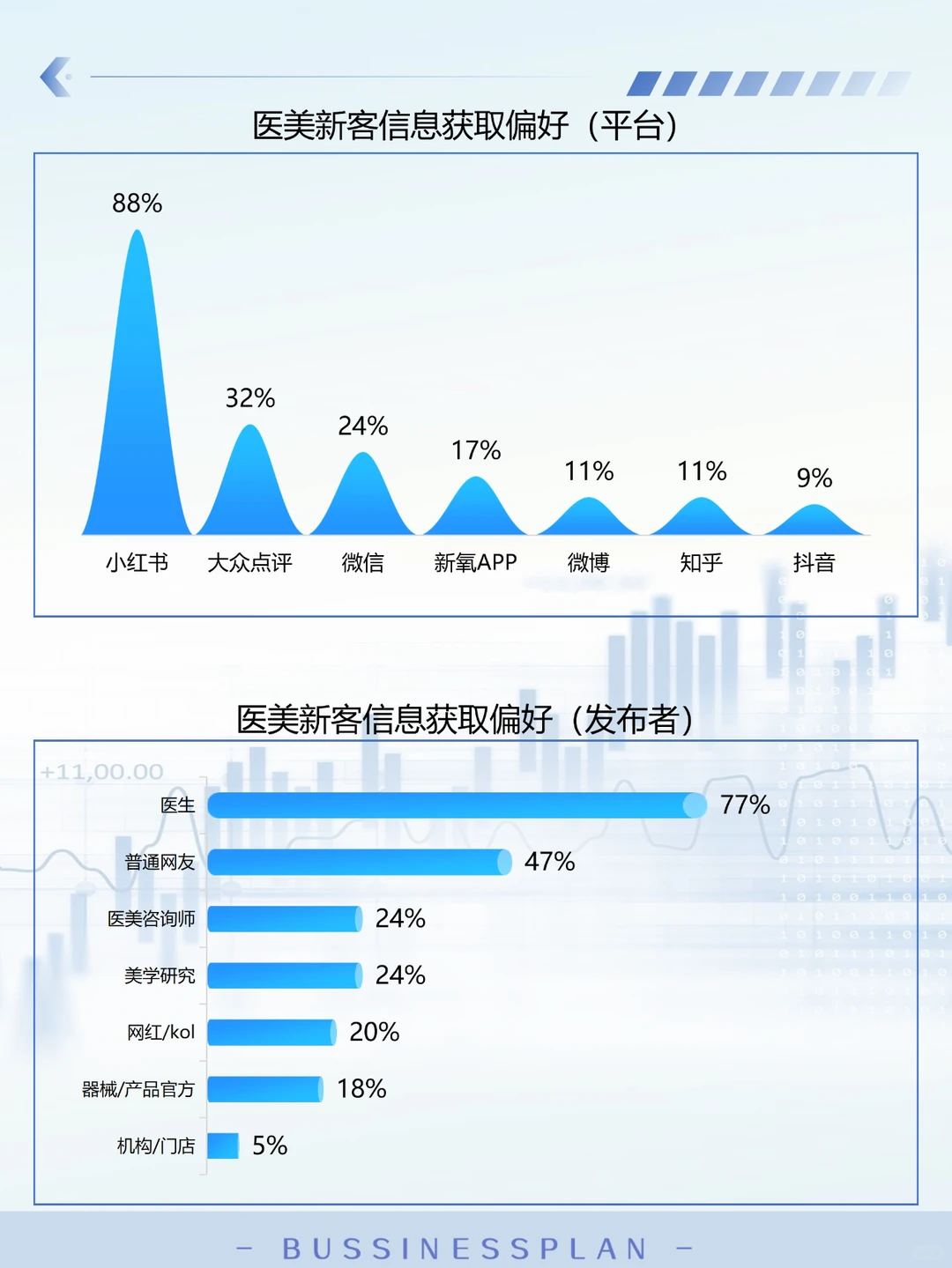 代写BP|2025做医美行业需要知道的信息！