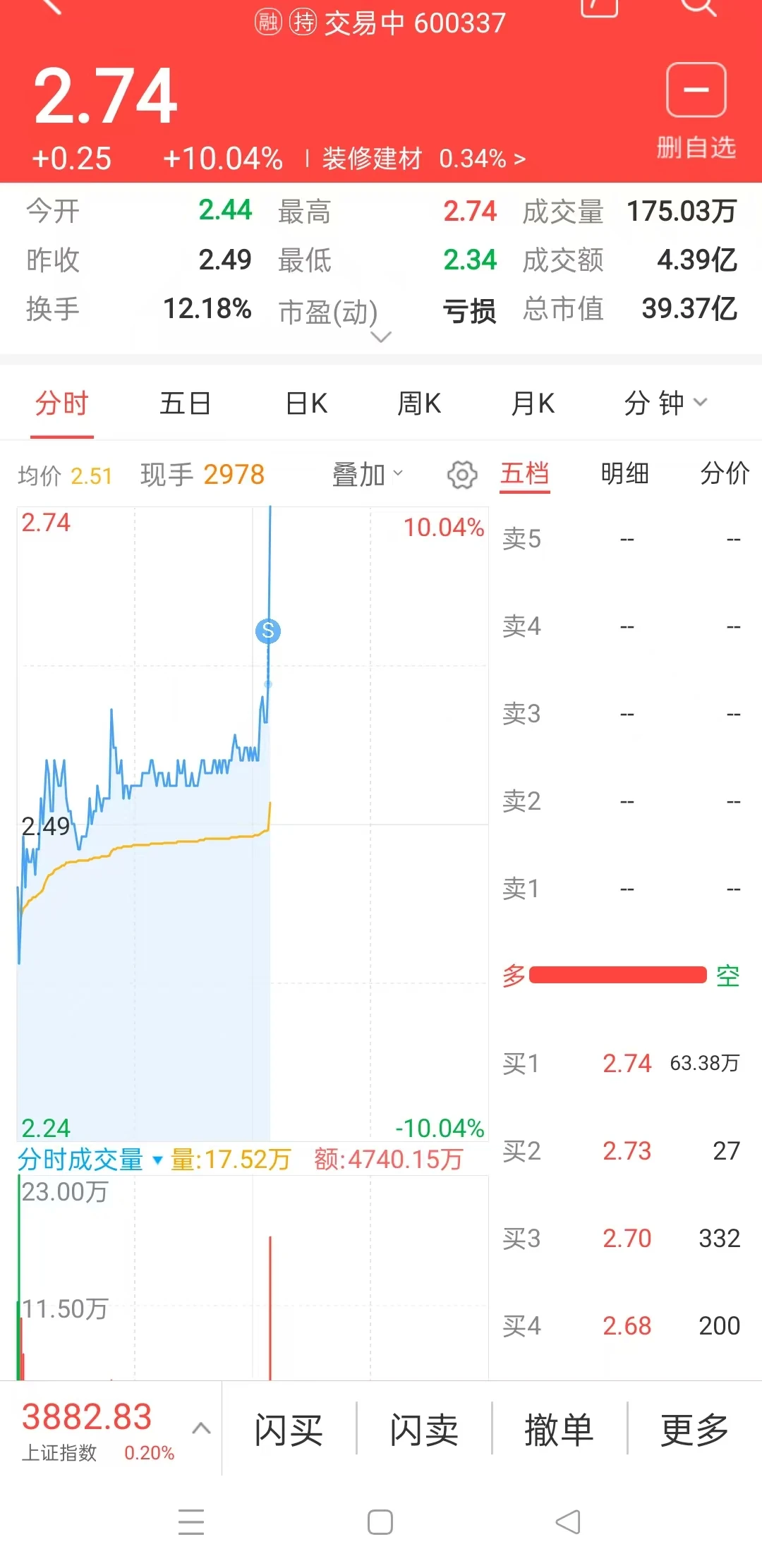 昨天追高那个涨停了哦