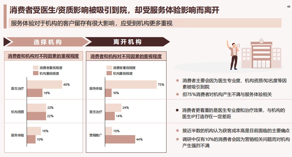 医美行业展望：④机构经营现状，数据对比