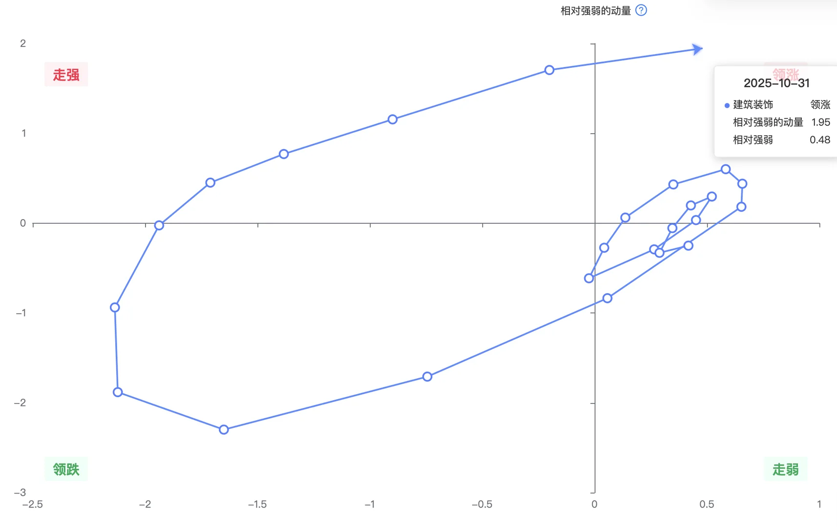 机构用：行业轮动可视图（数据截至10月31日）