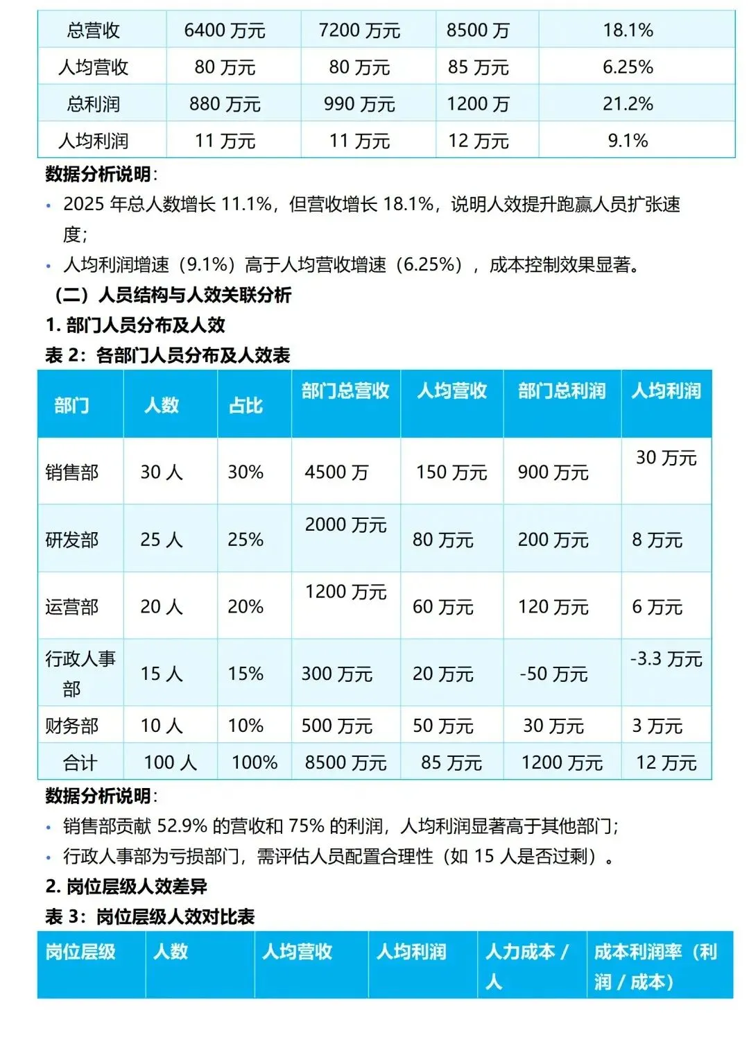 新来的人事做那么多图表人效趋势分析真的