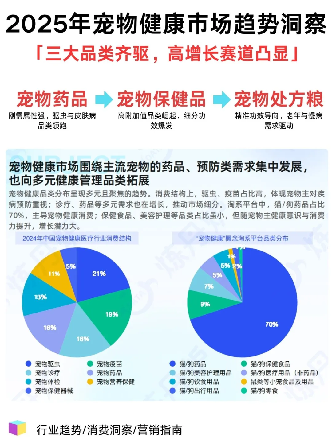 做宠物行业的没这份报告真不行！