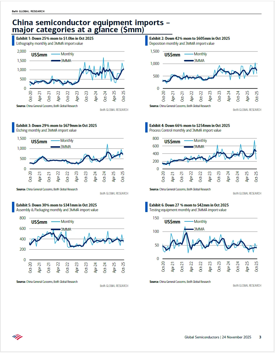 中国半导体设备进口追踪报告 附下载二维码