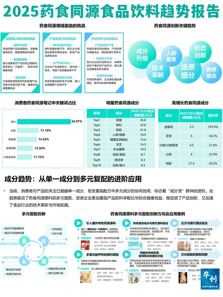 2025年药食同源食品饮料趋势报告