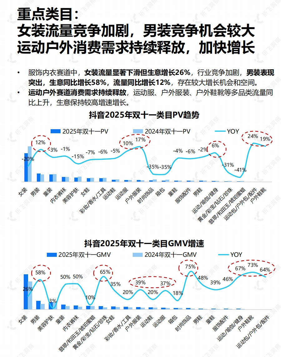 2025双十一爆冷黑马！这些品类偷偷涨疯了