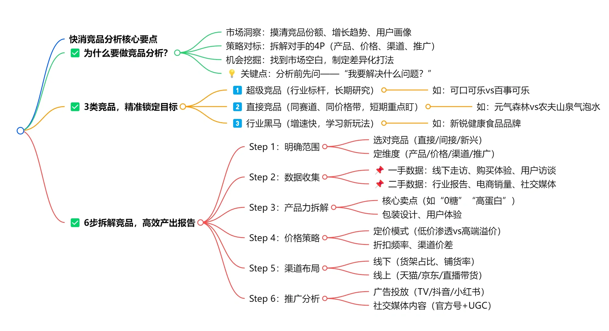 快消mkt竞品分析怎么做？