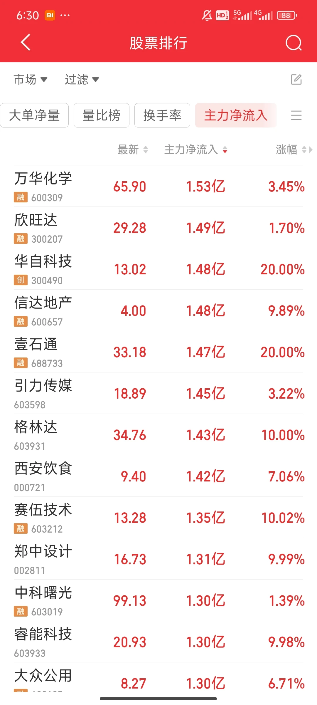 看看今天主力净流入最多的股票（1127）